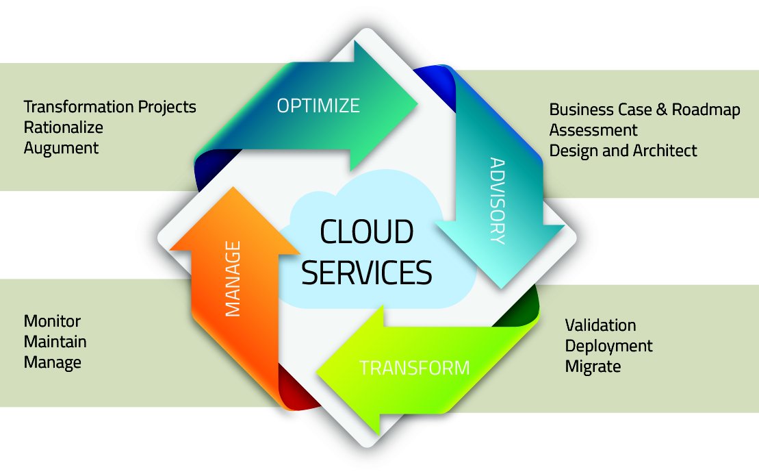 Cloud Services image